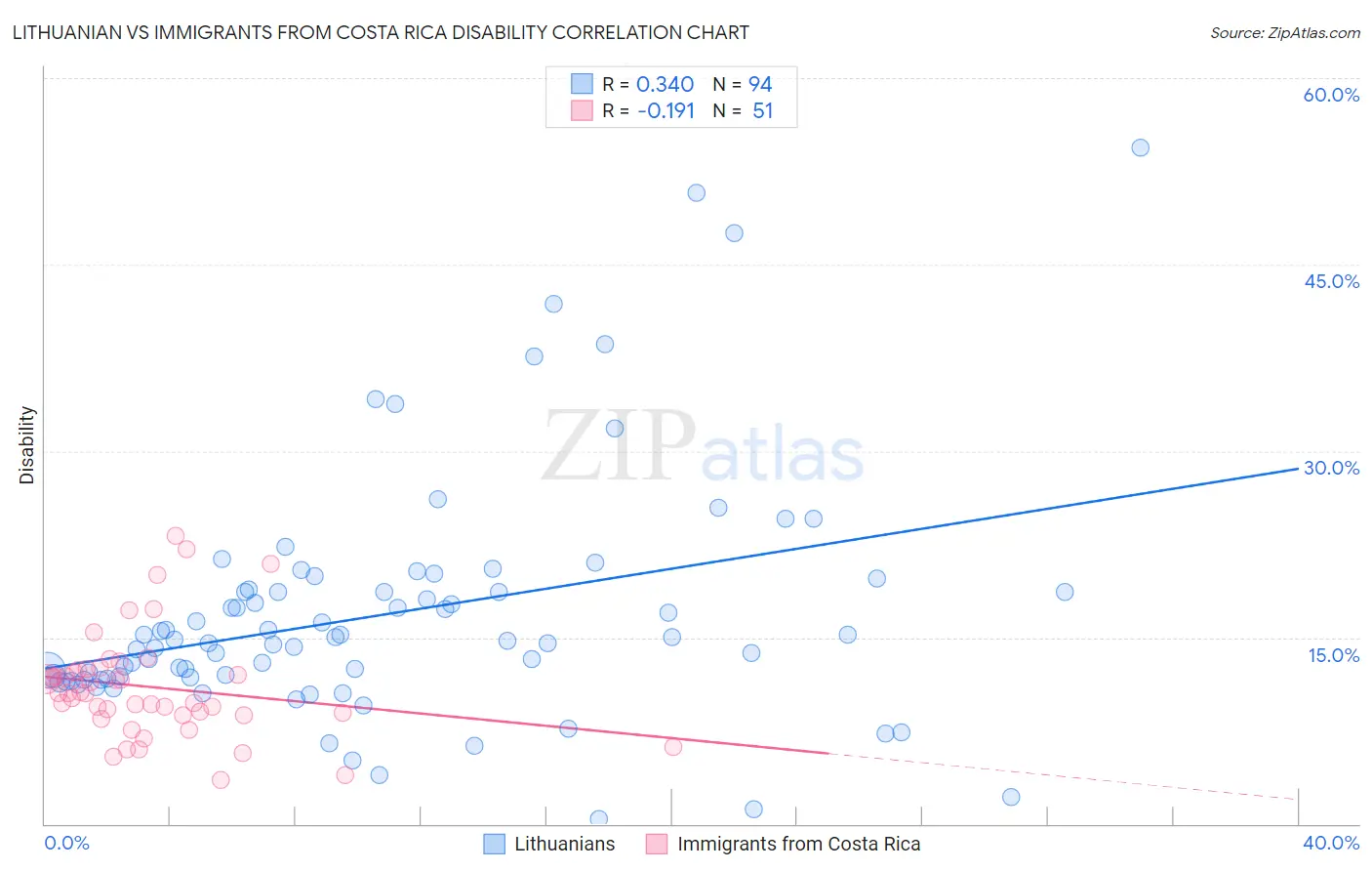 Lithuanian vs Immigrants from Costa Rica Disability