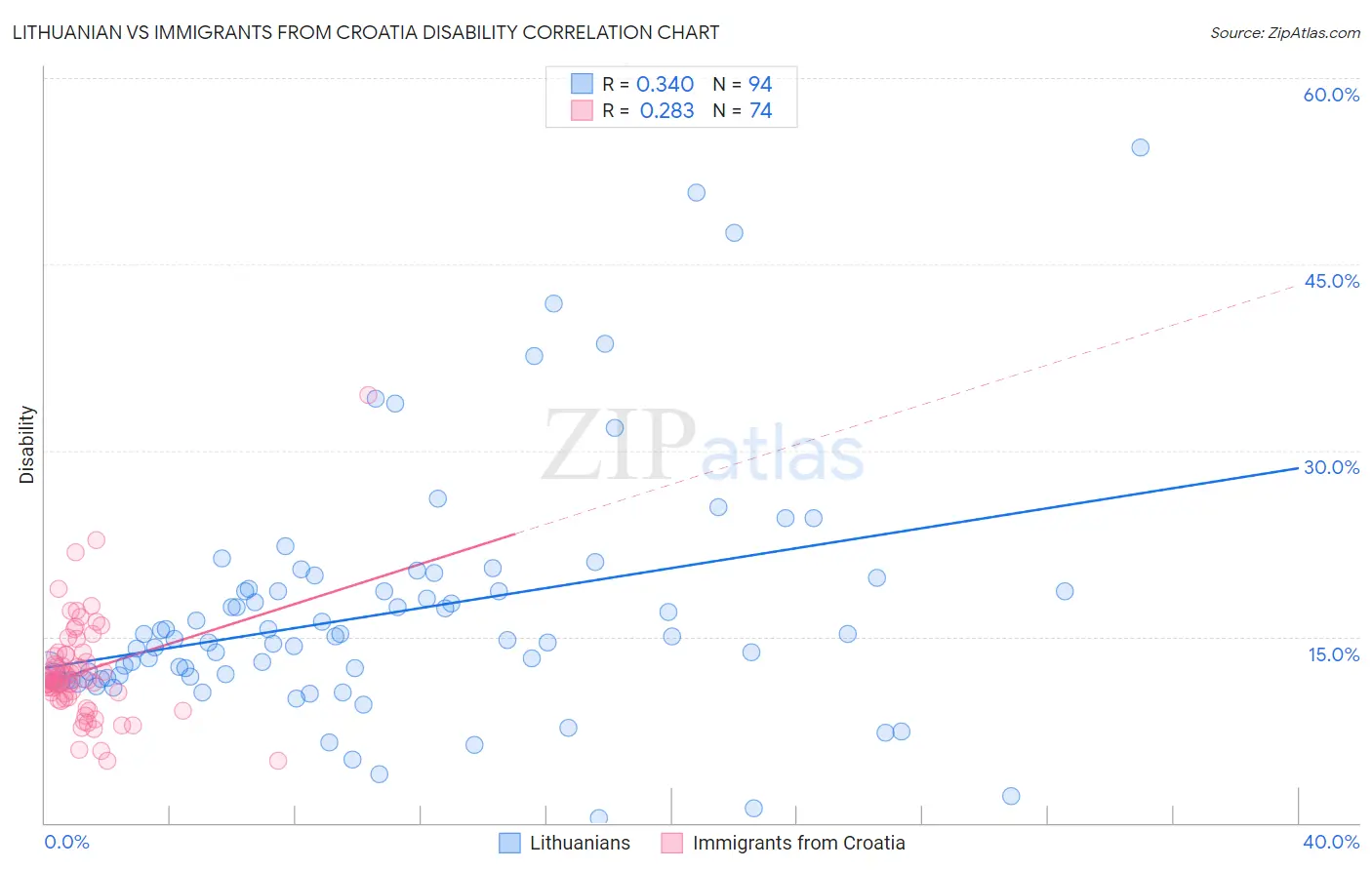 Lithuanian vs Immigrants from Croatia Disability