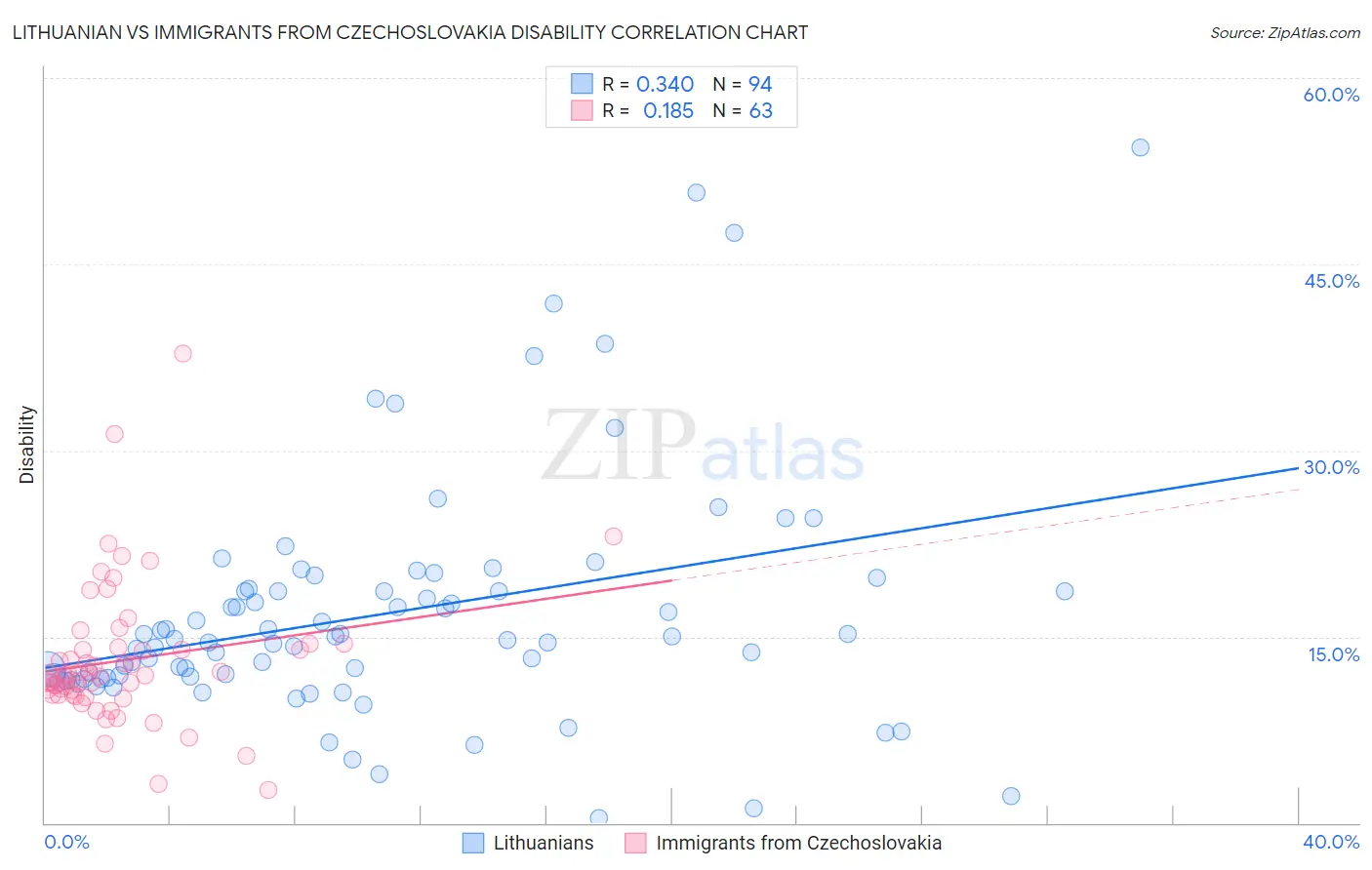 Lithuanian vs Immigrants from Czechoslovakia Disability