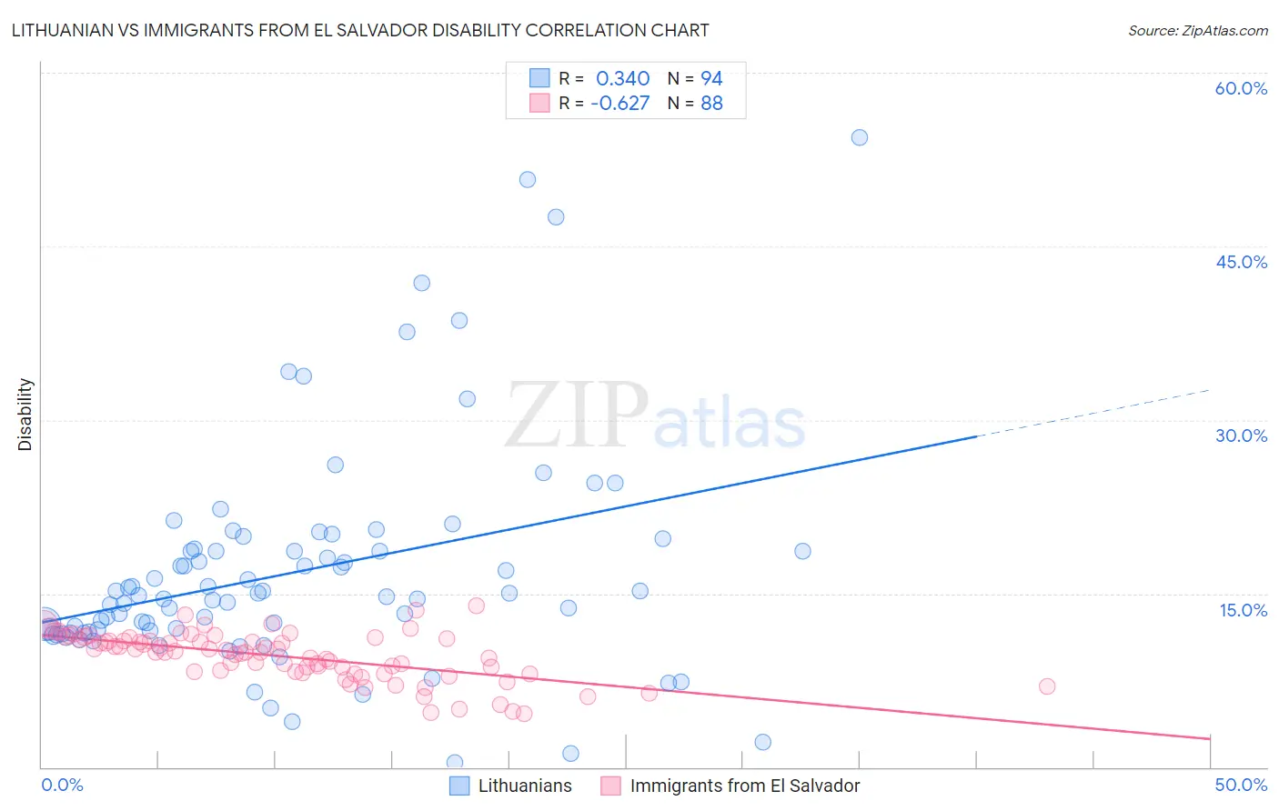 Lithuanian vs Immigrants from El Salvador Disability