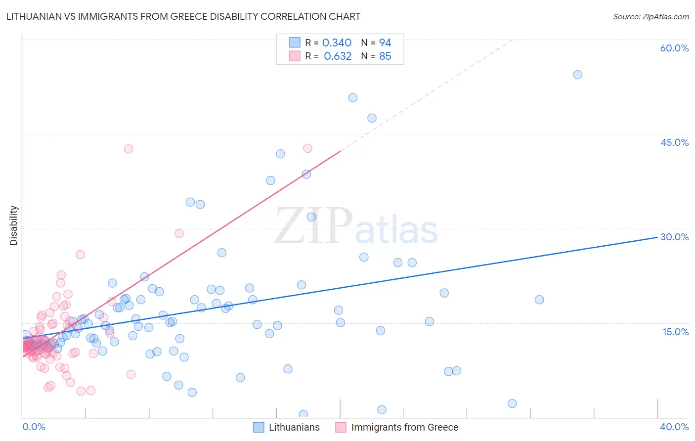 Lithuanian vs Immigrants from Greece Disability