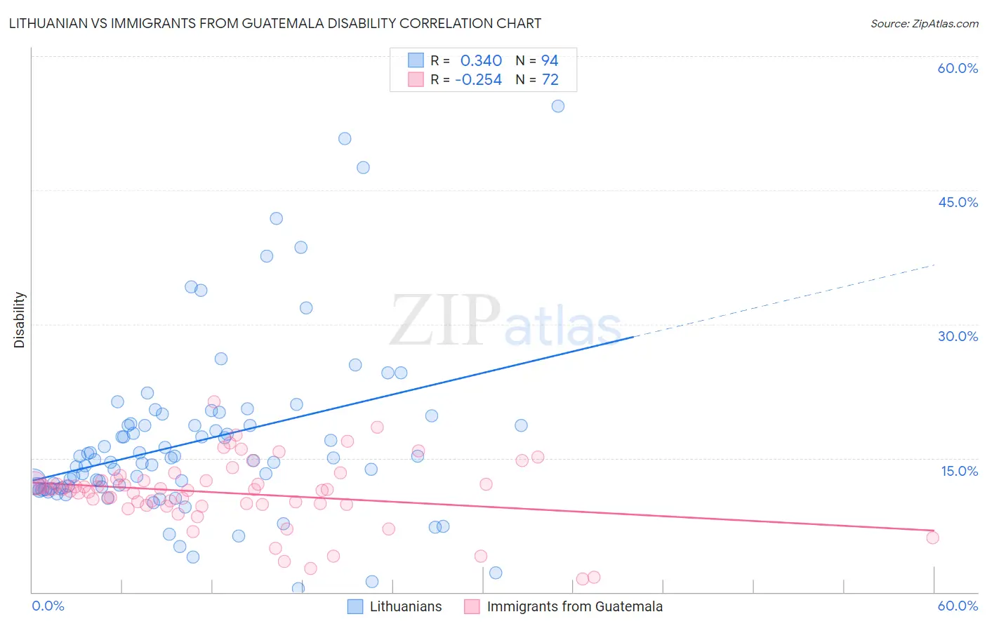 Lithuanian vs Immigrants from Guatemala Disability