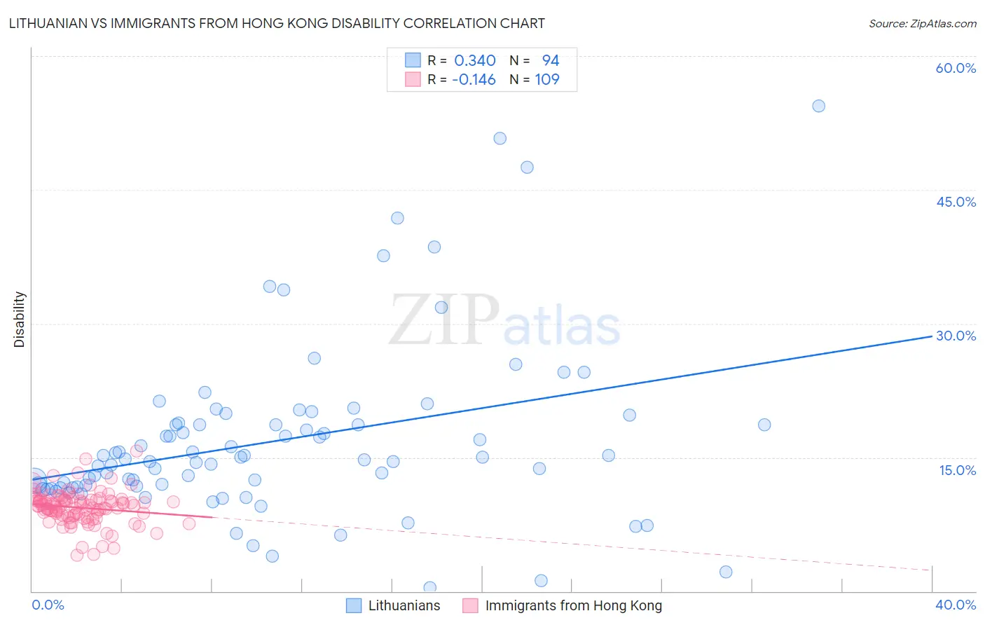 Lithuanian vs Immigrants from Hong Kong Disability