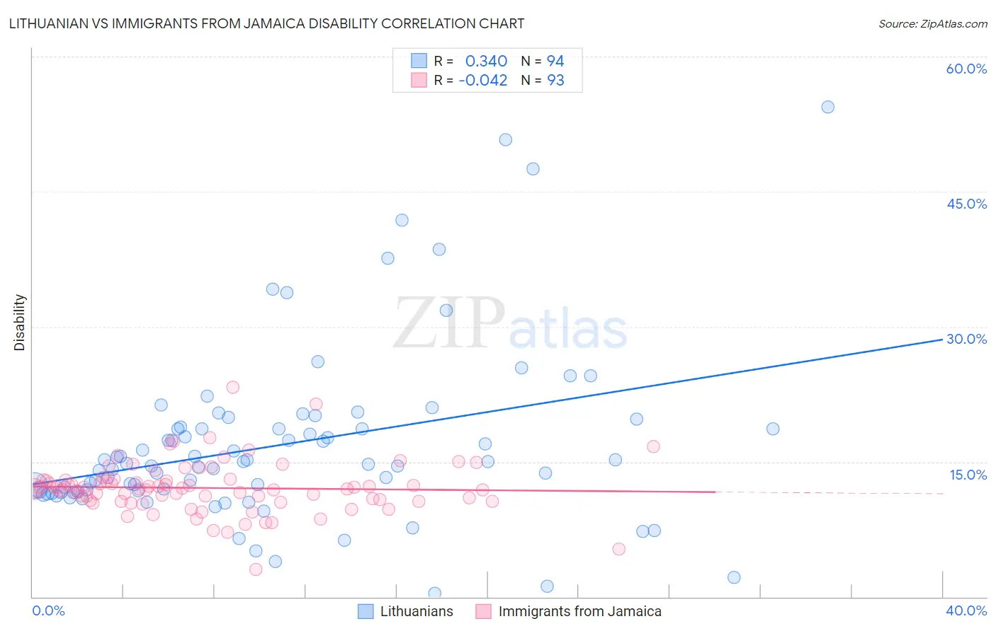 Lithuanian vs Immigrants from Jamaica Disability