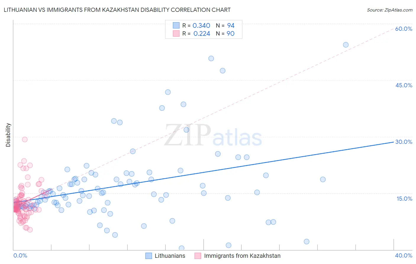 Lithuanian vs Immigrants from Kazakhstan Disability
