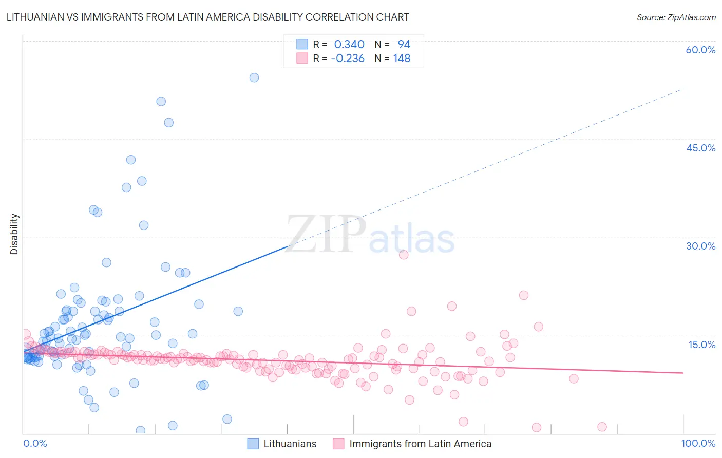 Lithuanian vs Immigrants from Latin America Disability