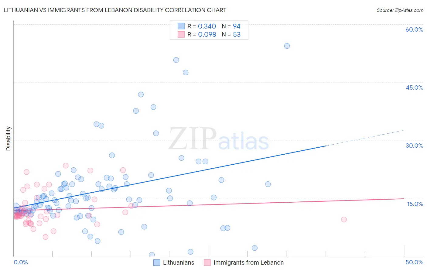 Lithuanian vs Immigrants from Lebanon Disability