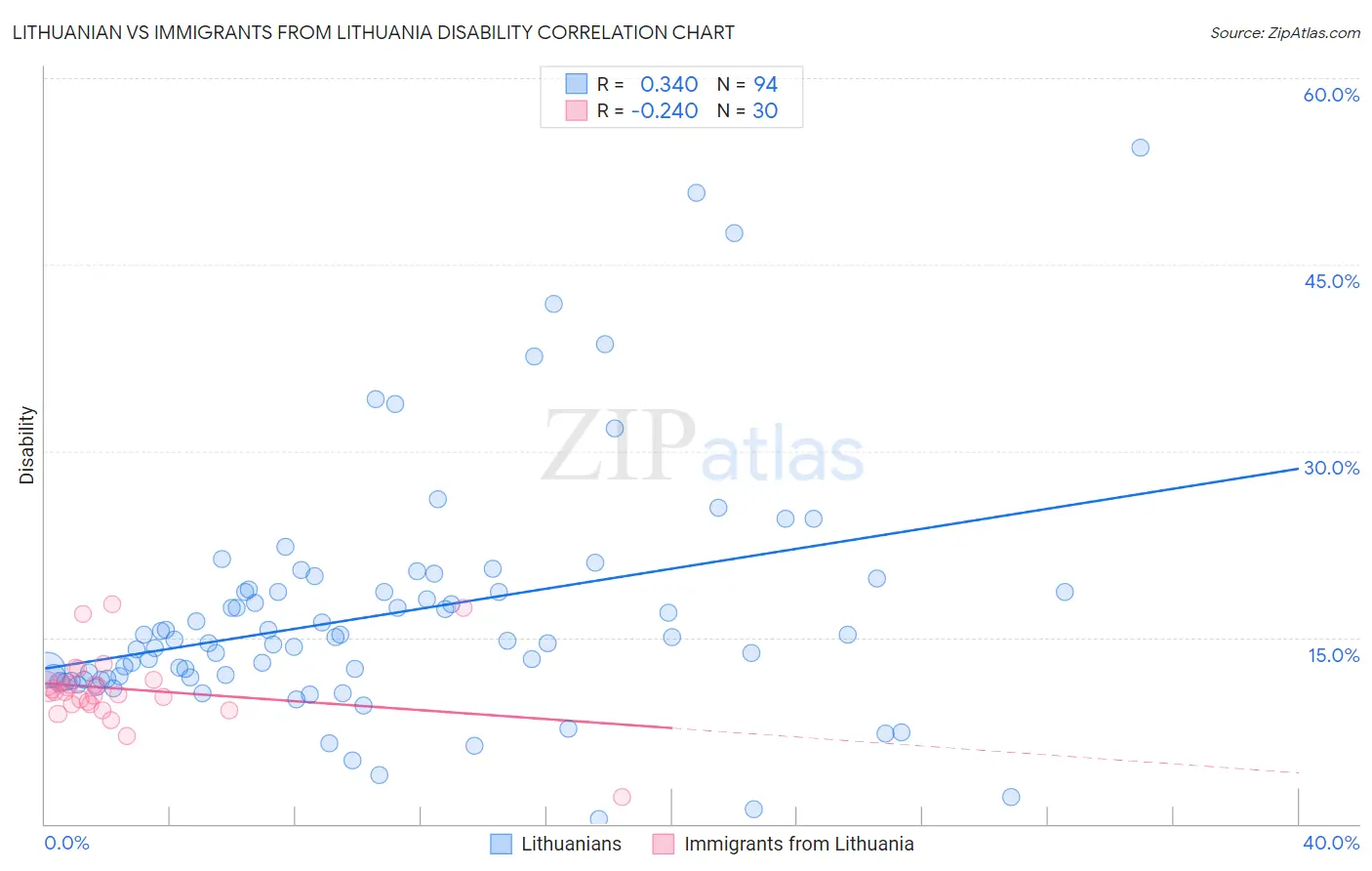 Lithuanian vs Immigrants from Lithuania Disability