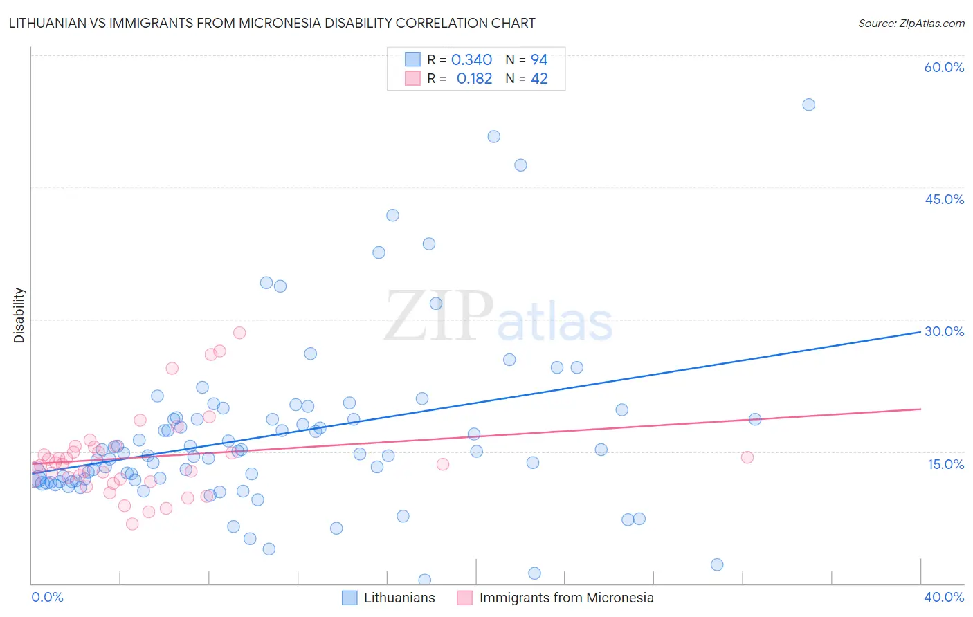 Lithuanian vs Immigrants from Micronesia Disability