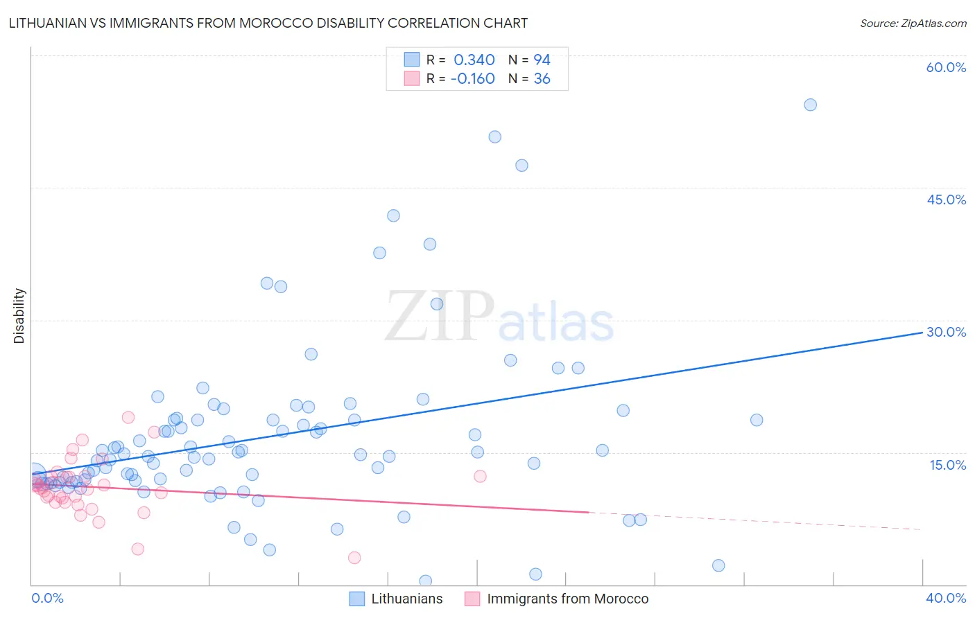 Lithuanian vs Immigrants from Morocco Disability