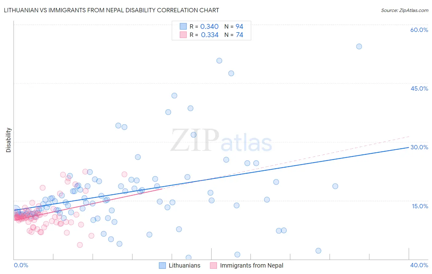 Lithuanian vs Immigrants from Nepal Disability