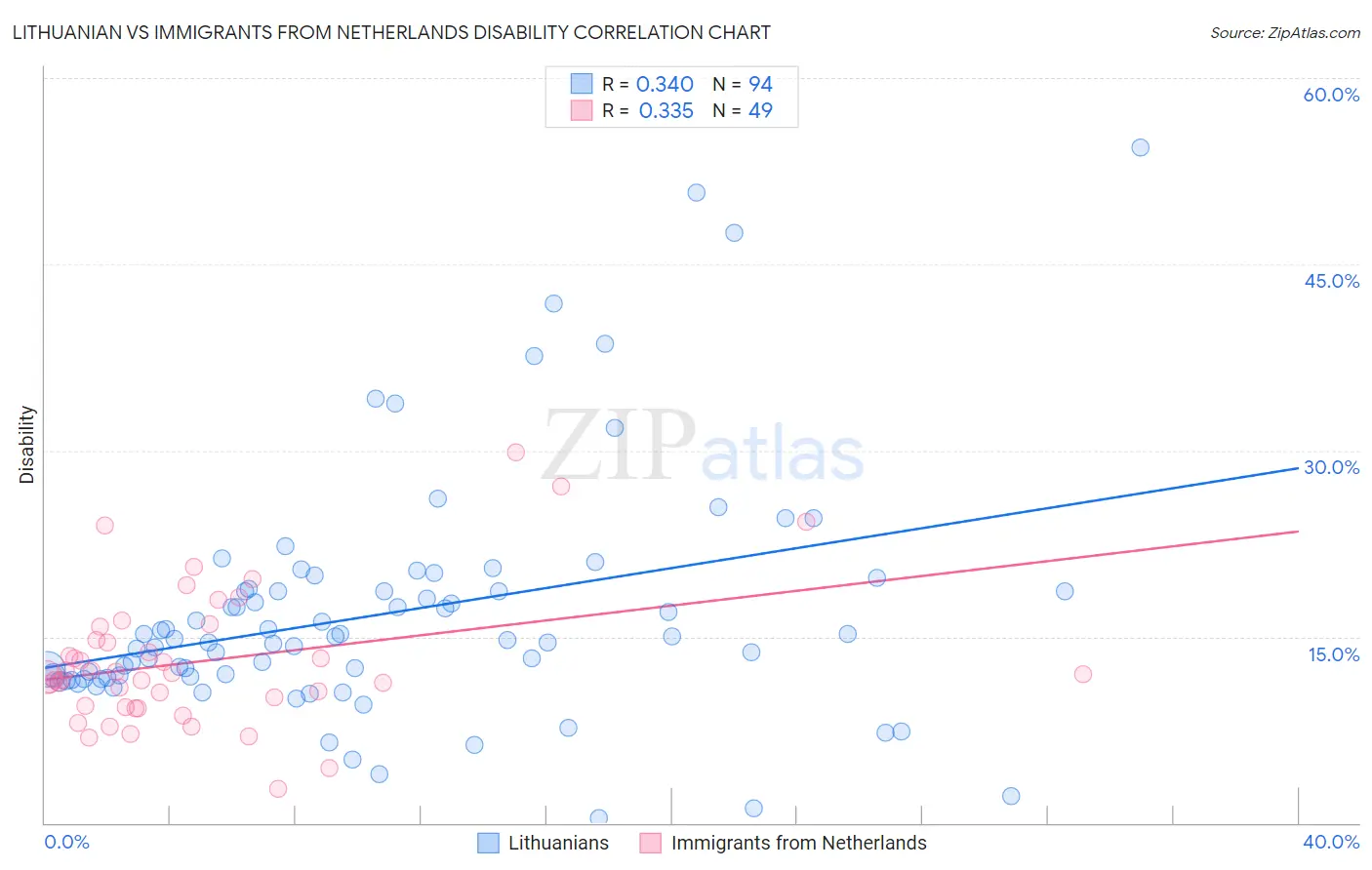 Lithuanian vs Immigrants from Netherlands Disability