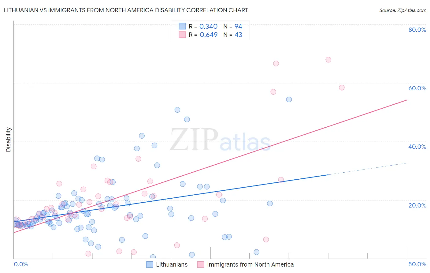 Lithuanian vs Immigrants from North America Disability