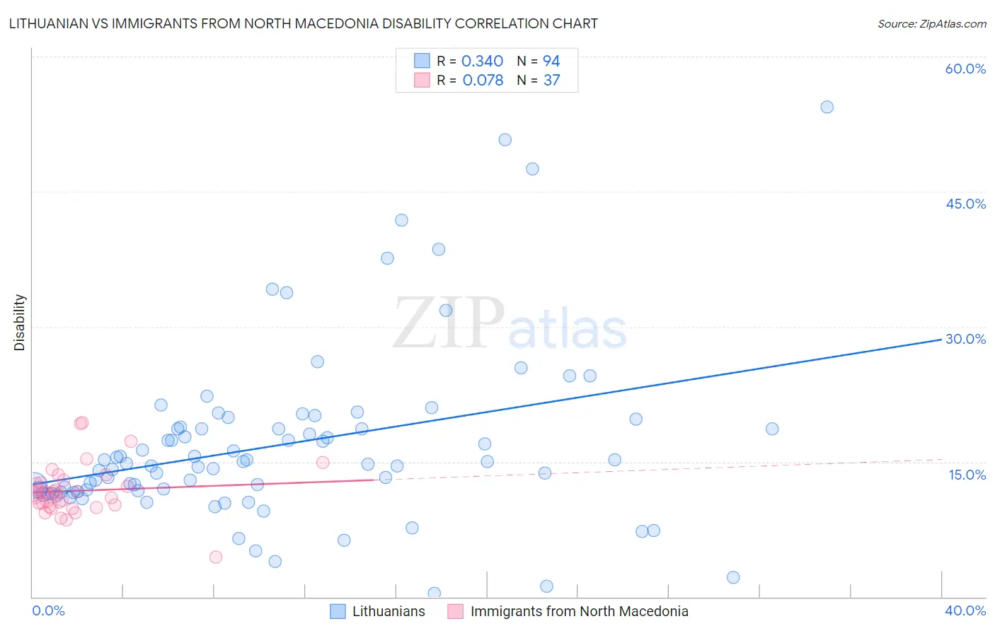 Lithuanian vs Immigrants from North Macedonia Disability