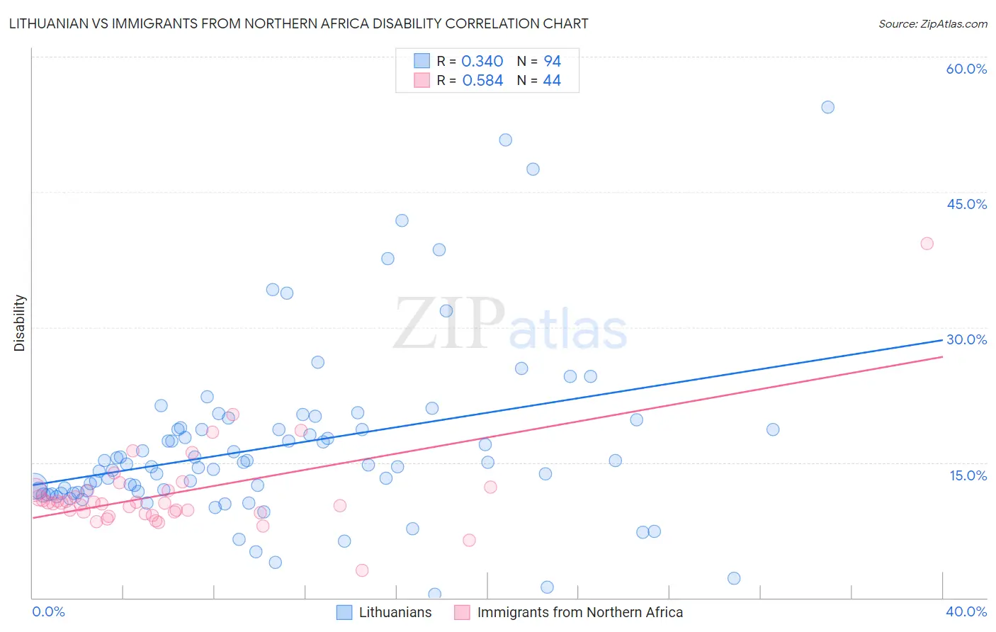 Lithuanian vs Immigrants from Northern Africa Disability