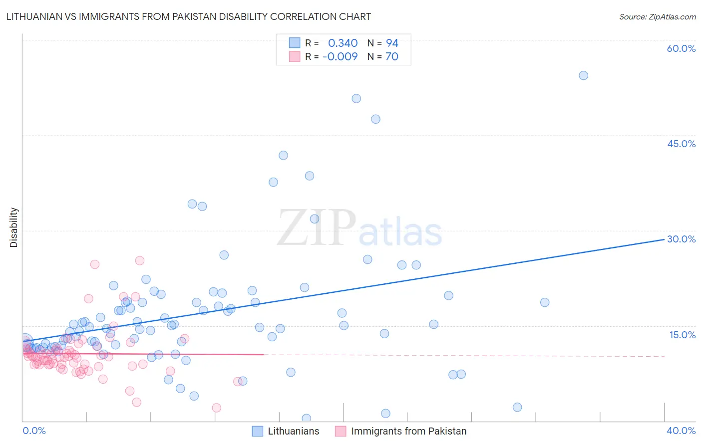 Lithuanian vs Immigrants from Pakistan Disability