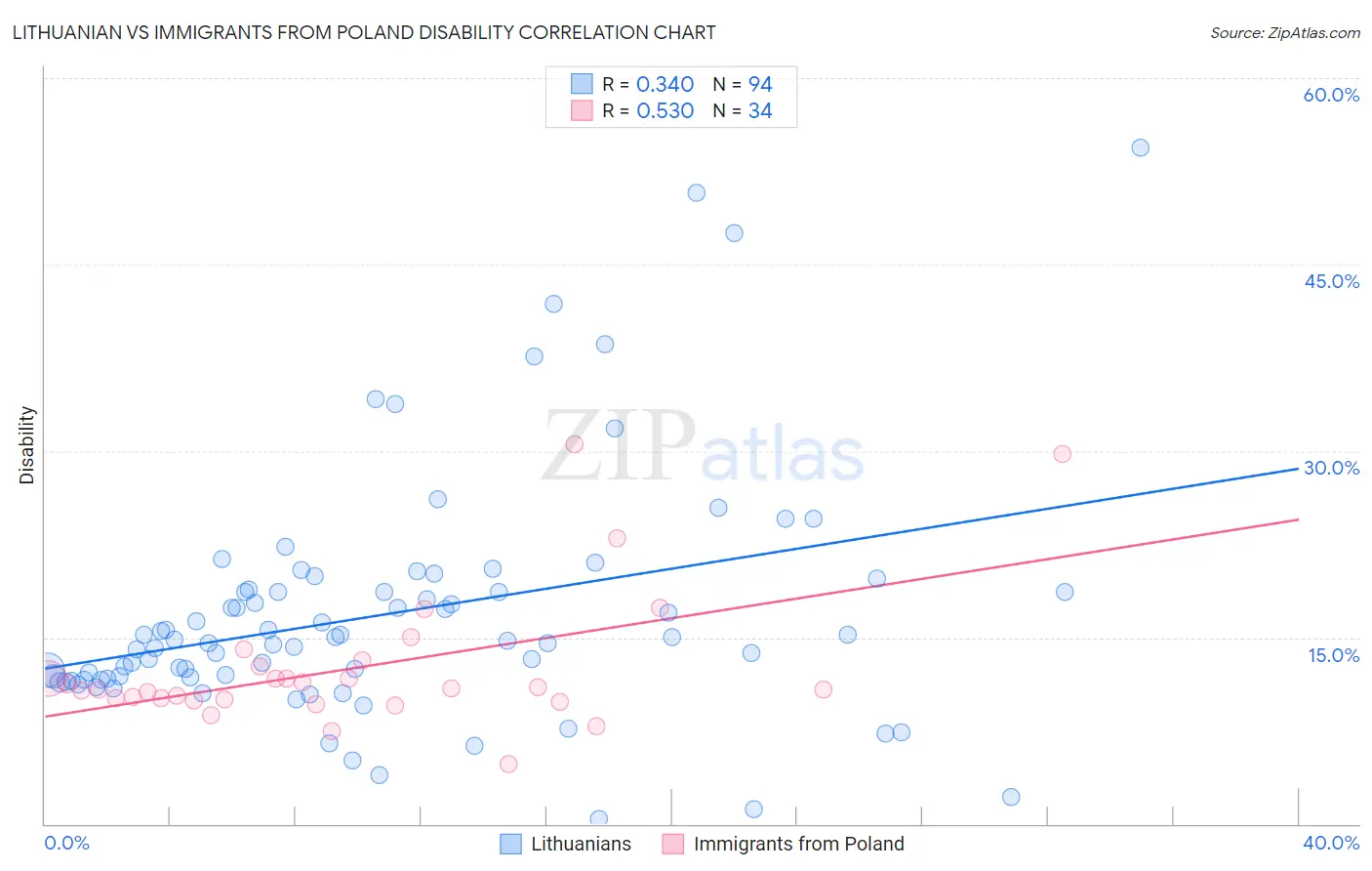 Lithuanian vs Immigrants from Poland Disability