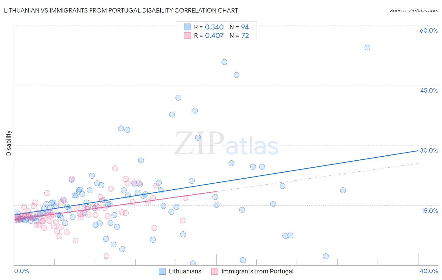 Lithuanian vs Immigrants from Portugal Disability