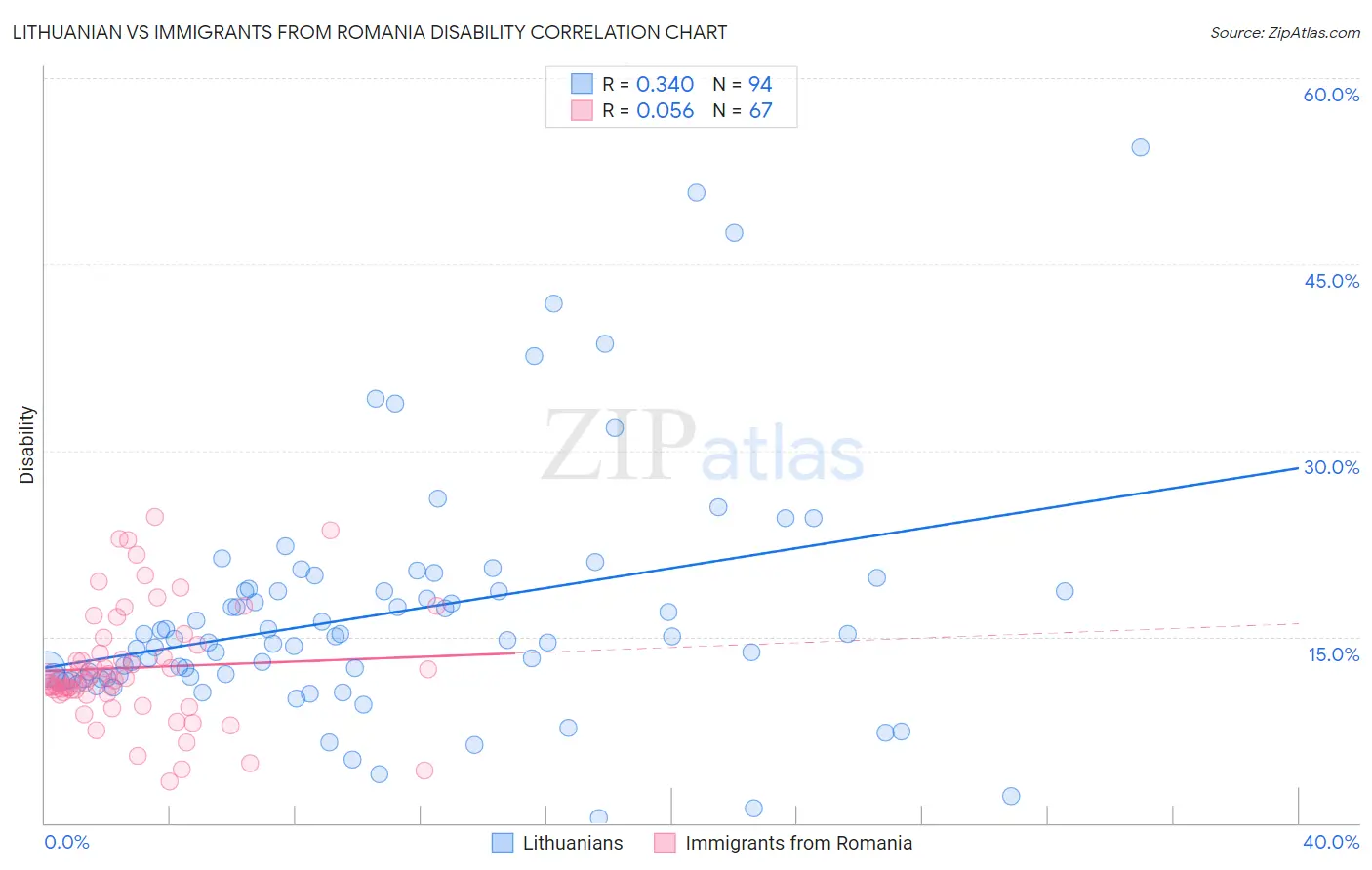 Lithuanian vs Immigrants from Romania Disability