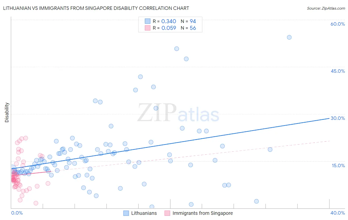 Lithuanian vs Immigrants from Singapore Disability