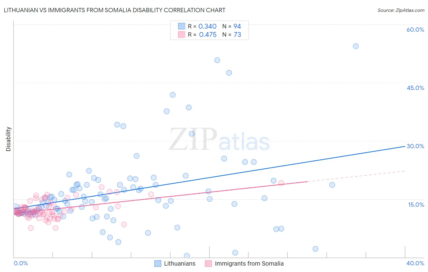 Lithuanian vs Immigrants from Somalia Disability