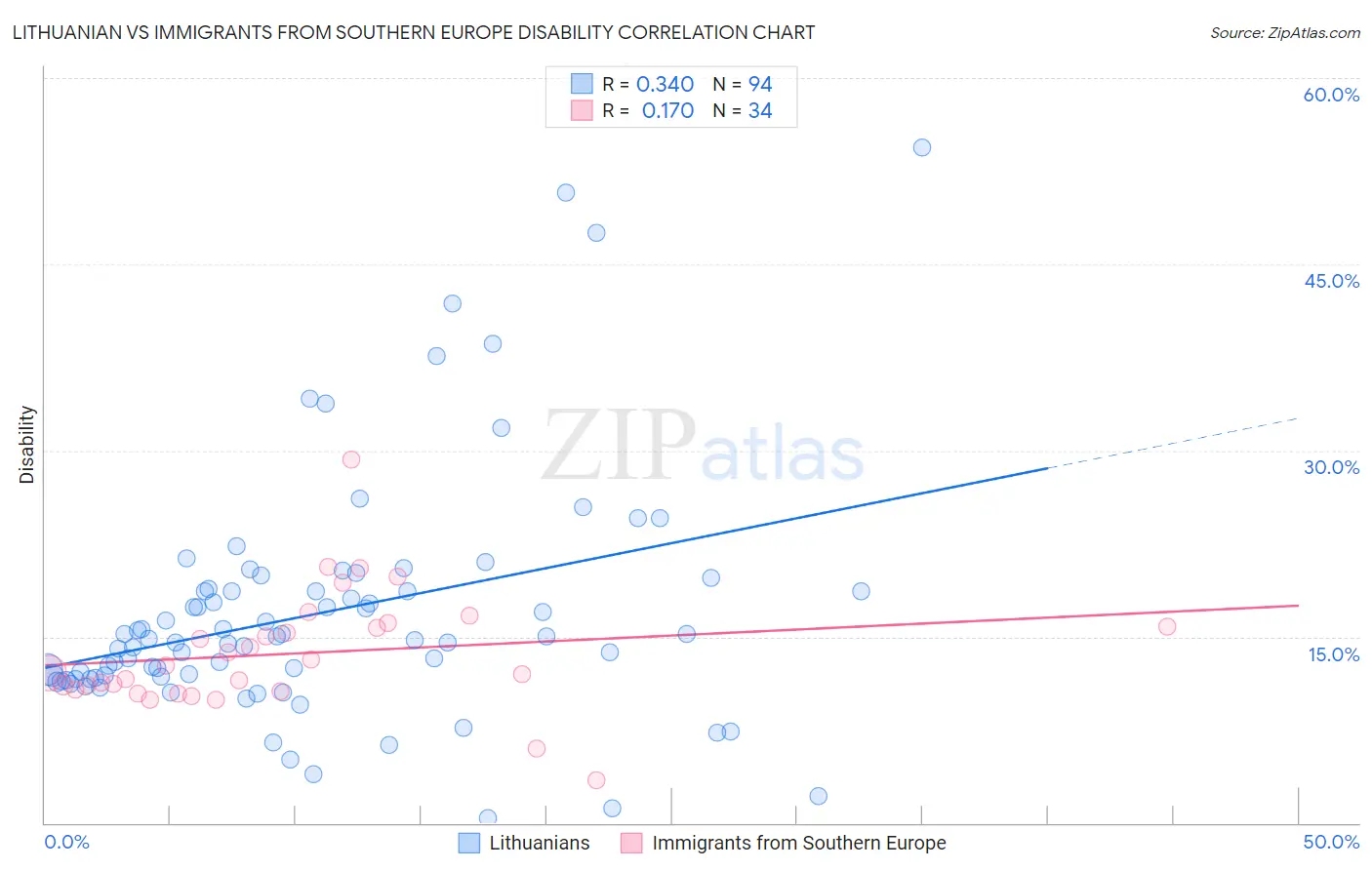 Lithuanian vs Immigrants from Southern Europe Disability