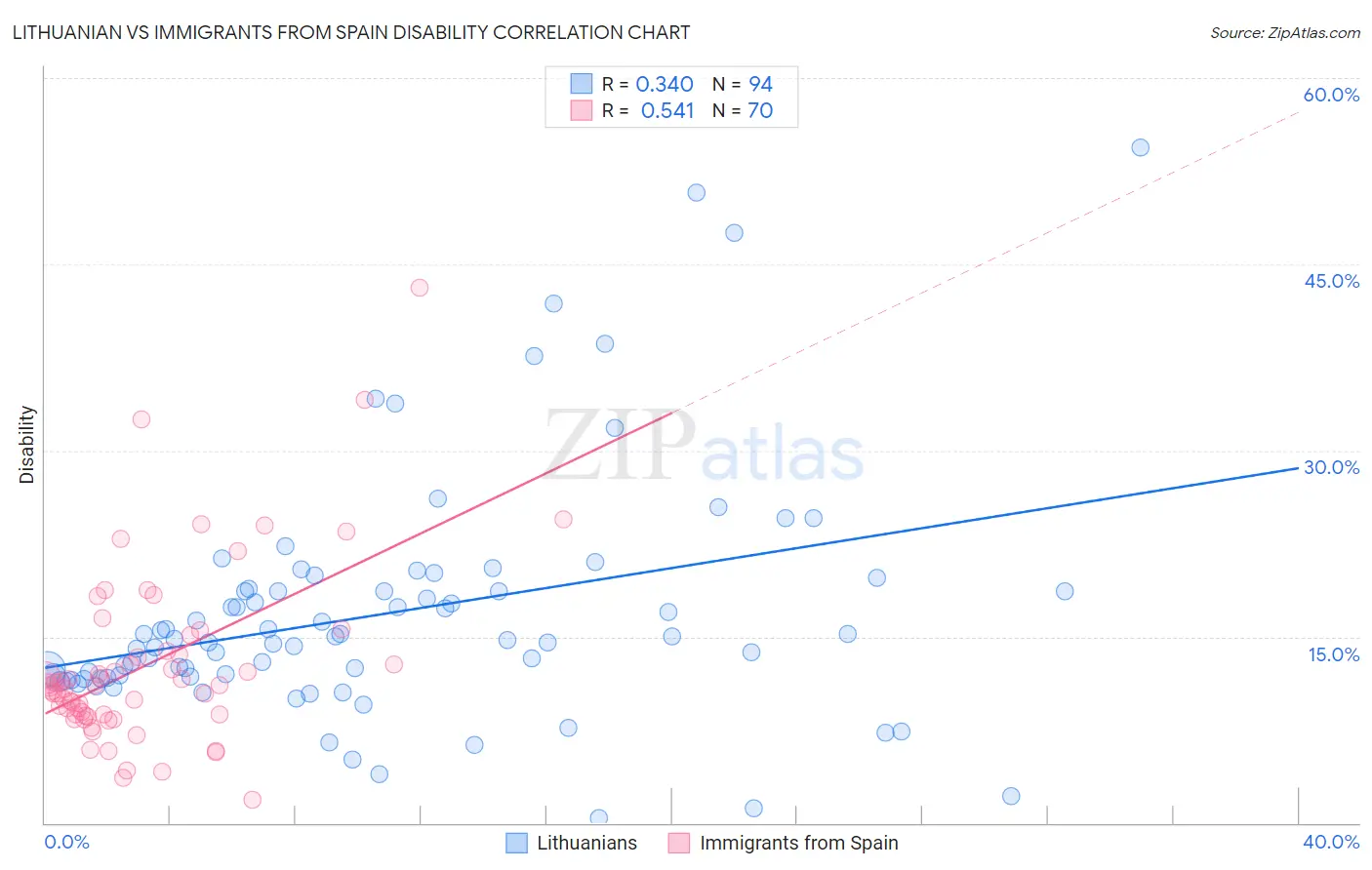 Lithuanian vs Immigrants from Spain Disability