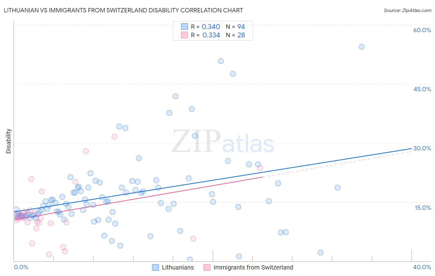 Lithuanian vs Immigrants from Switzerland Disability