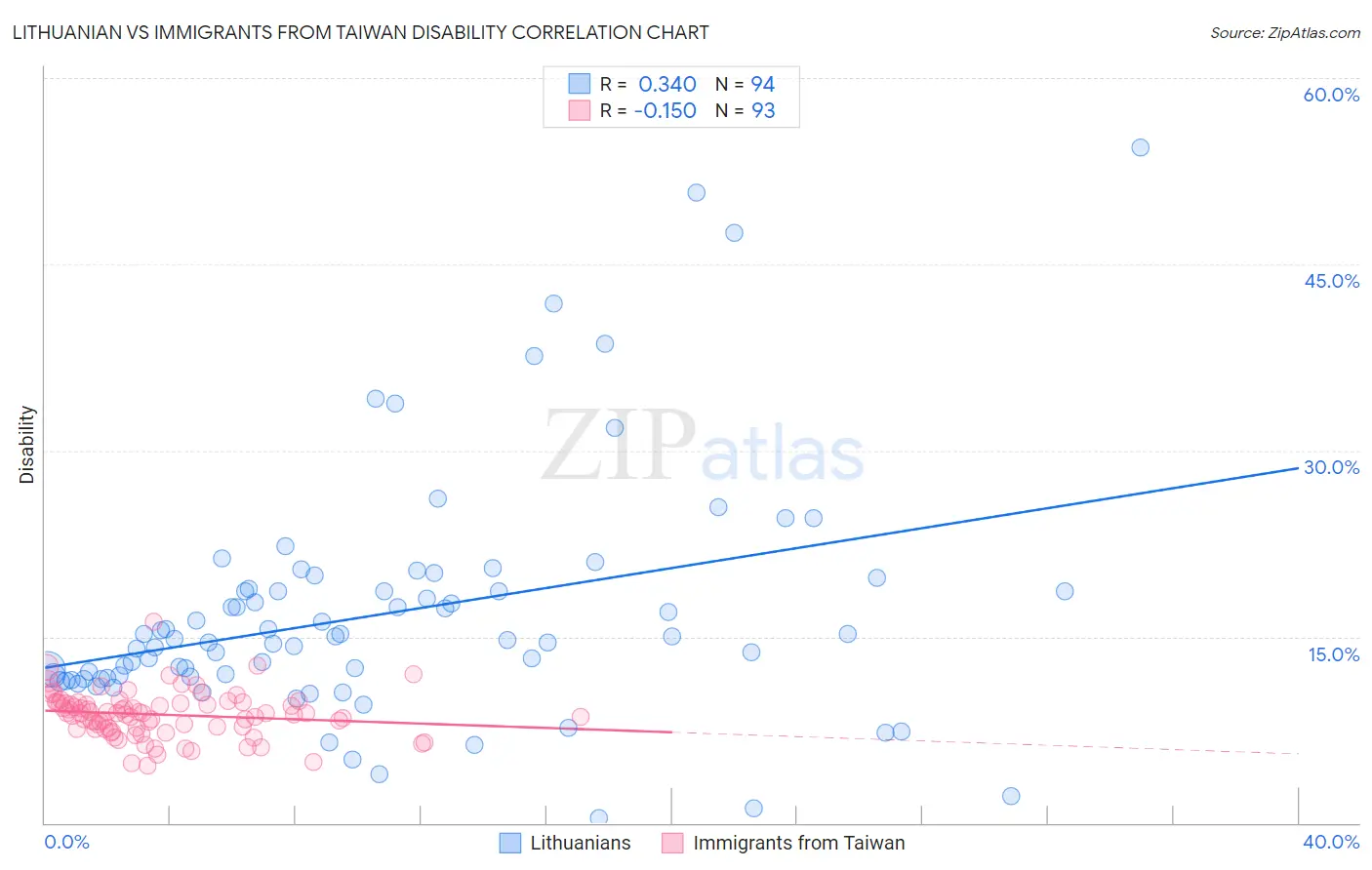 Lithuanian vs Immigrants from Taiwan Disability