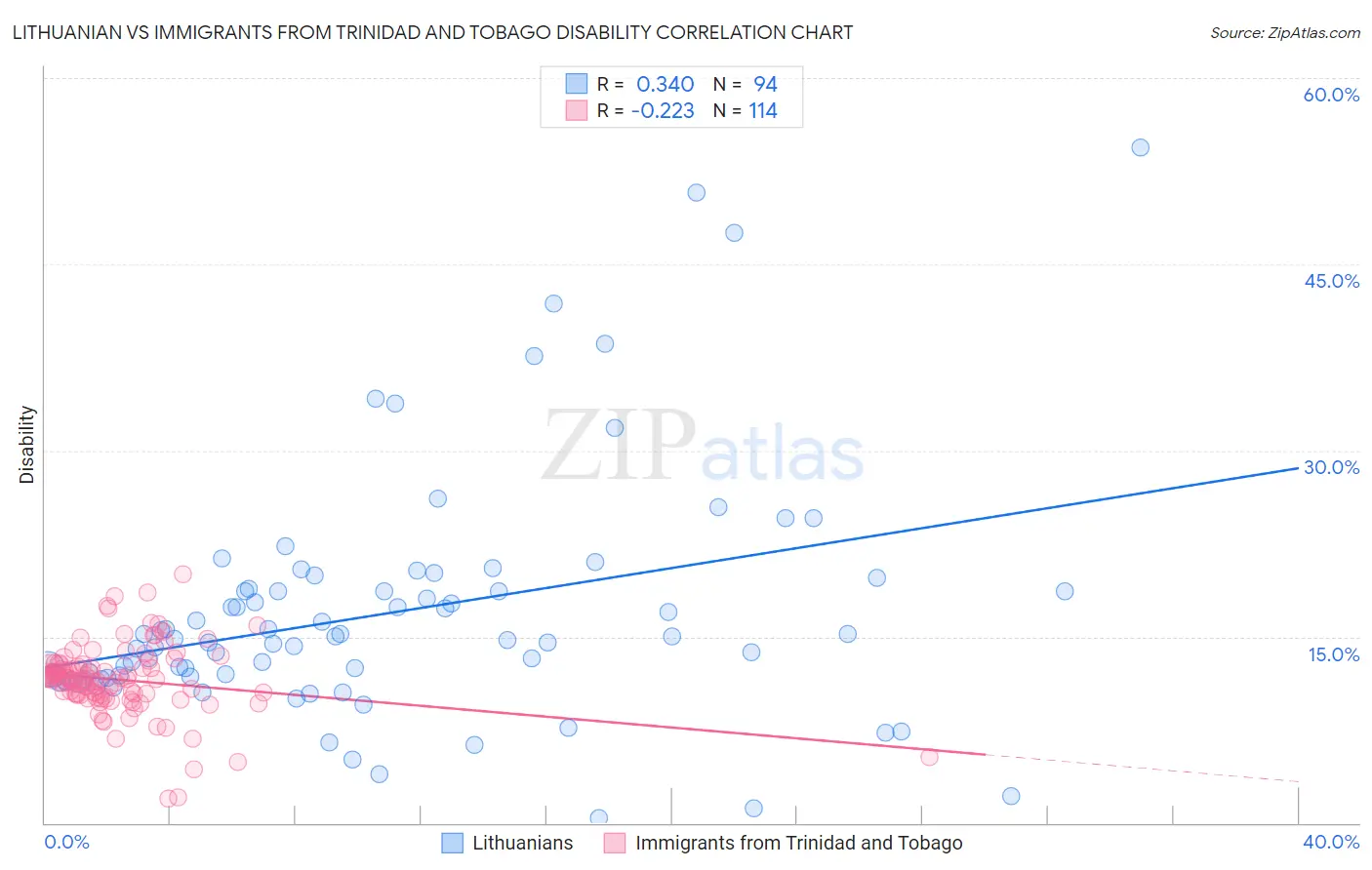 Lithuanian vs Immigrants from Trinidad and Tobago Disability