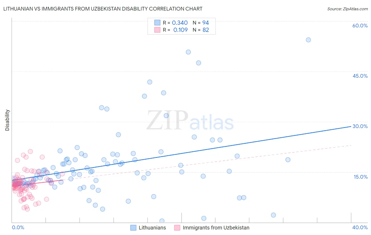 Lithuanian vs Immigrants from Uzbekistan Disability
