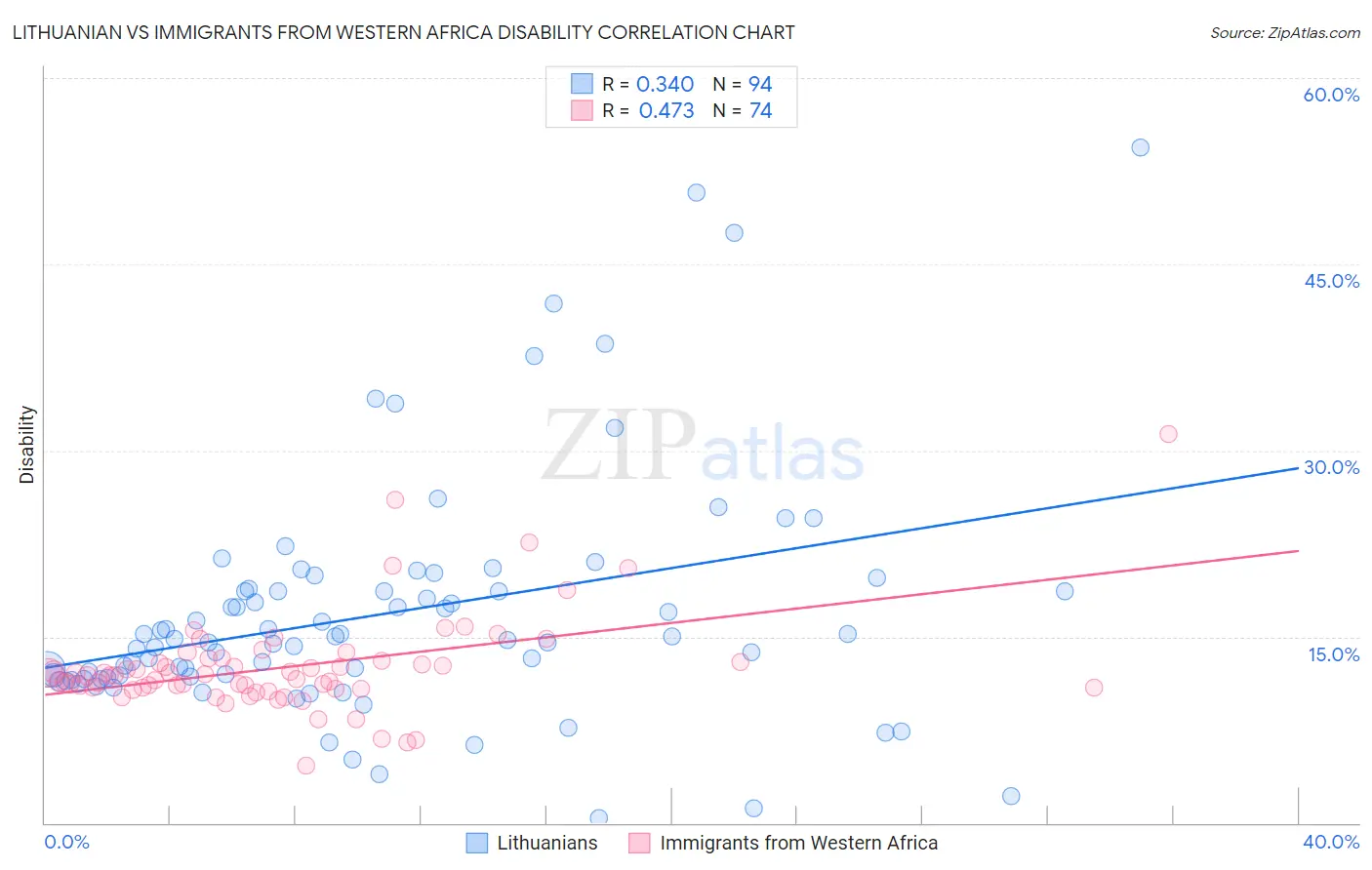 Lithuanian vs Immigrants from Western Africa Disability