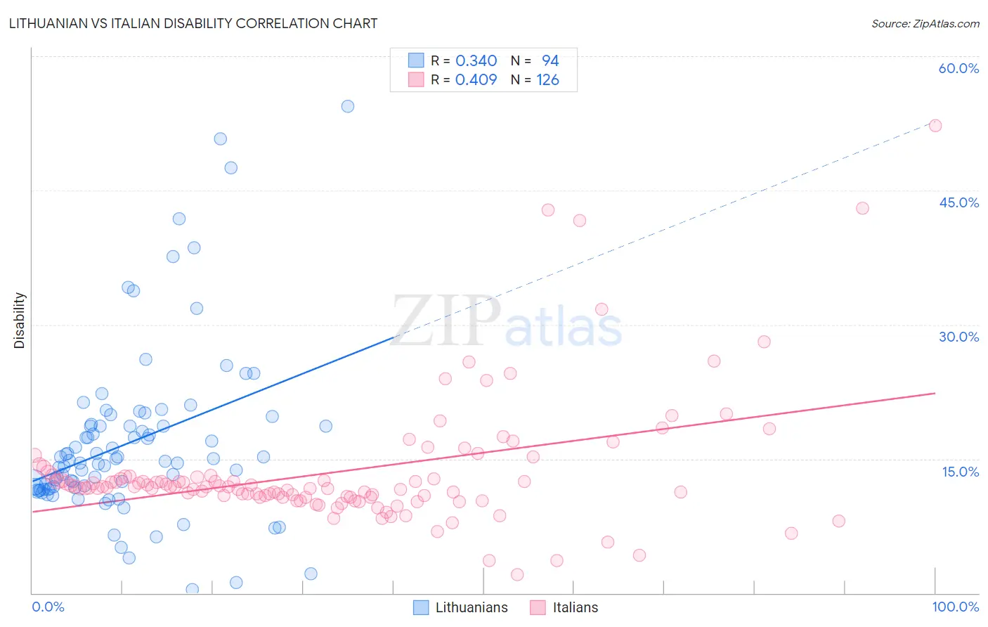 Lithuanian vs Italian Disability