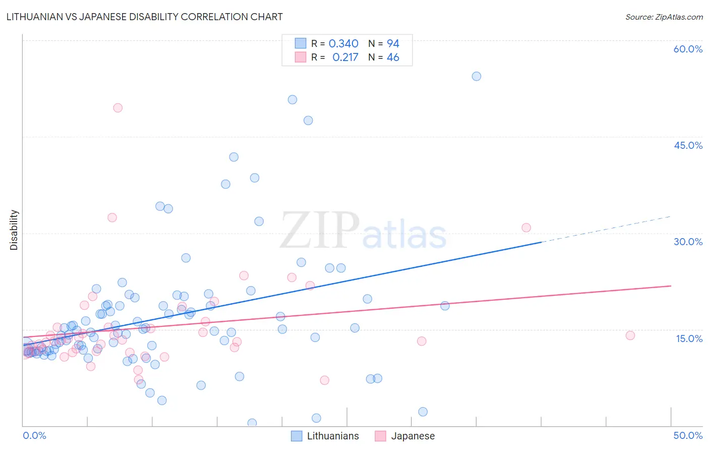 Lithuanian vs Japanese Disability