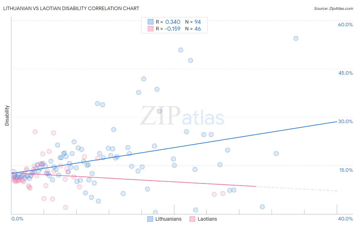 Lithuanian vs Laotian Disability