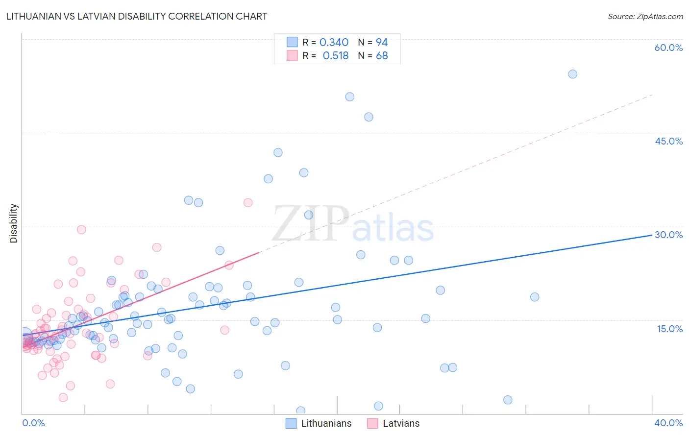 Lithuanian vs Latvian Disability