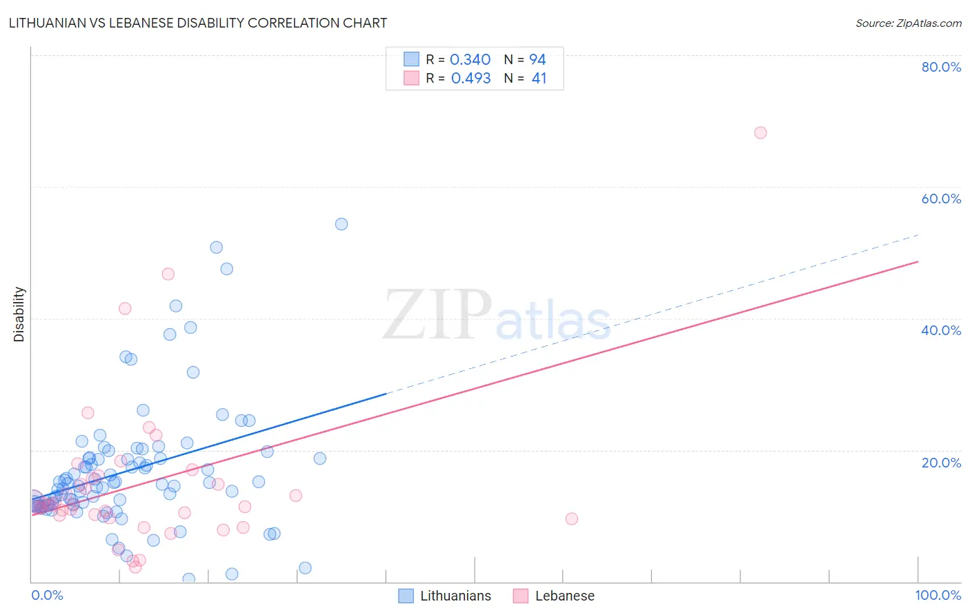 Lithuanian vs Lebanese Disability