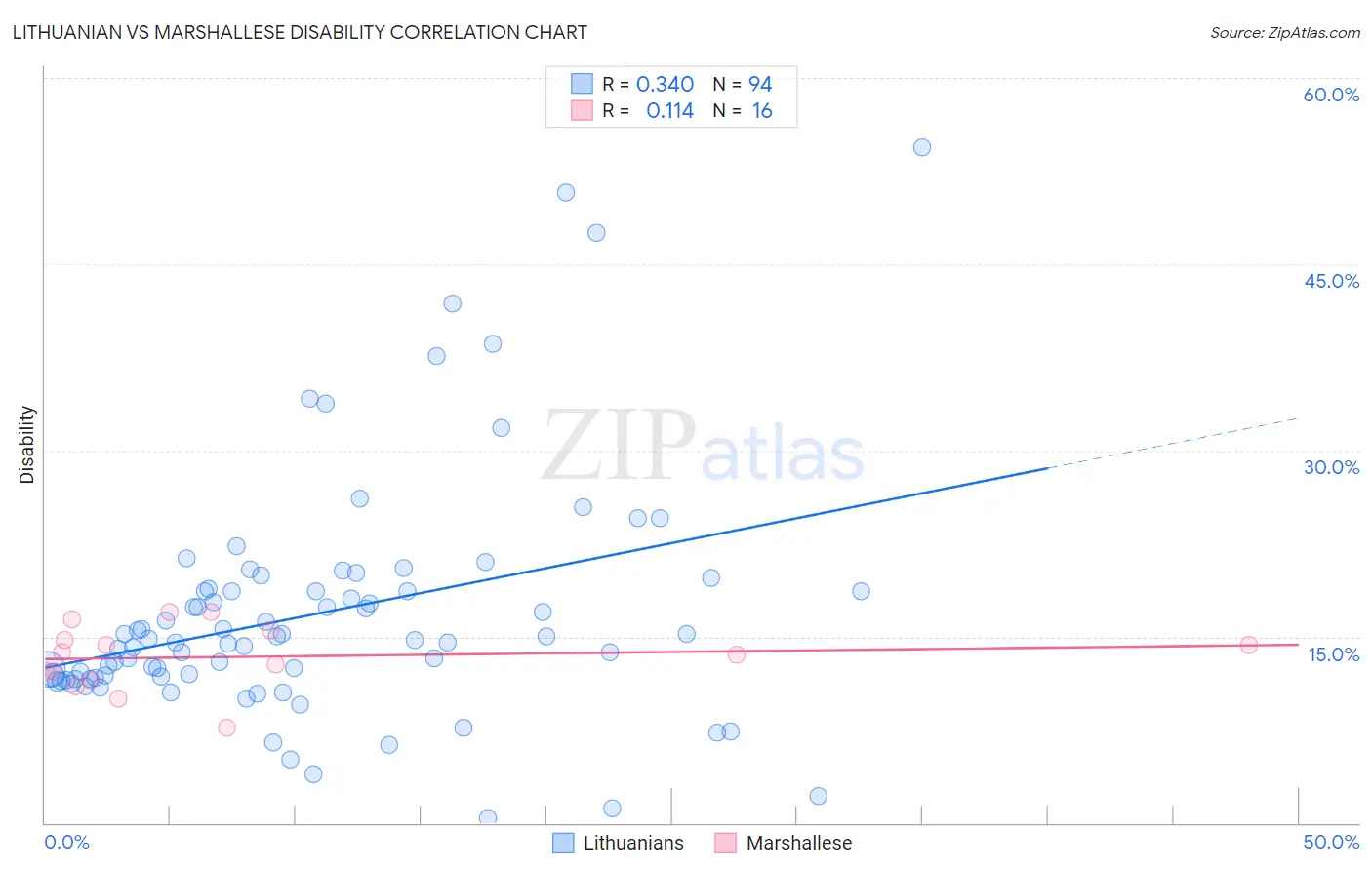 Lithuanian vs Marshallese Disability
