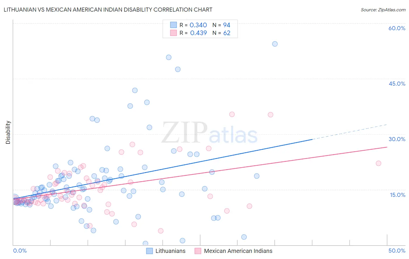 Lithuanian vs Mexican American Indian Disability