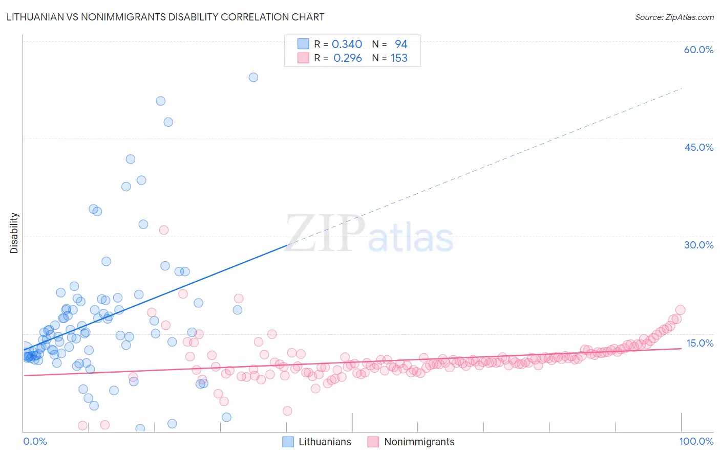 Lithuanian vs Nonimmigrants Disability