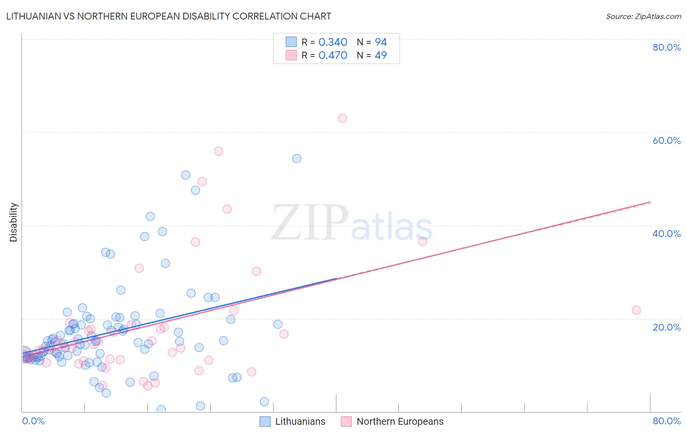 Lithuanian vs Northern European Disability