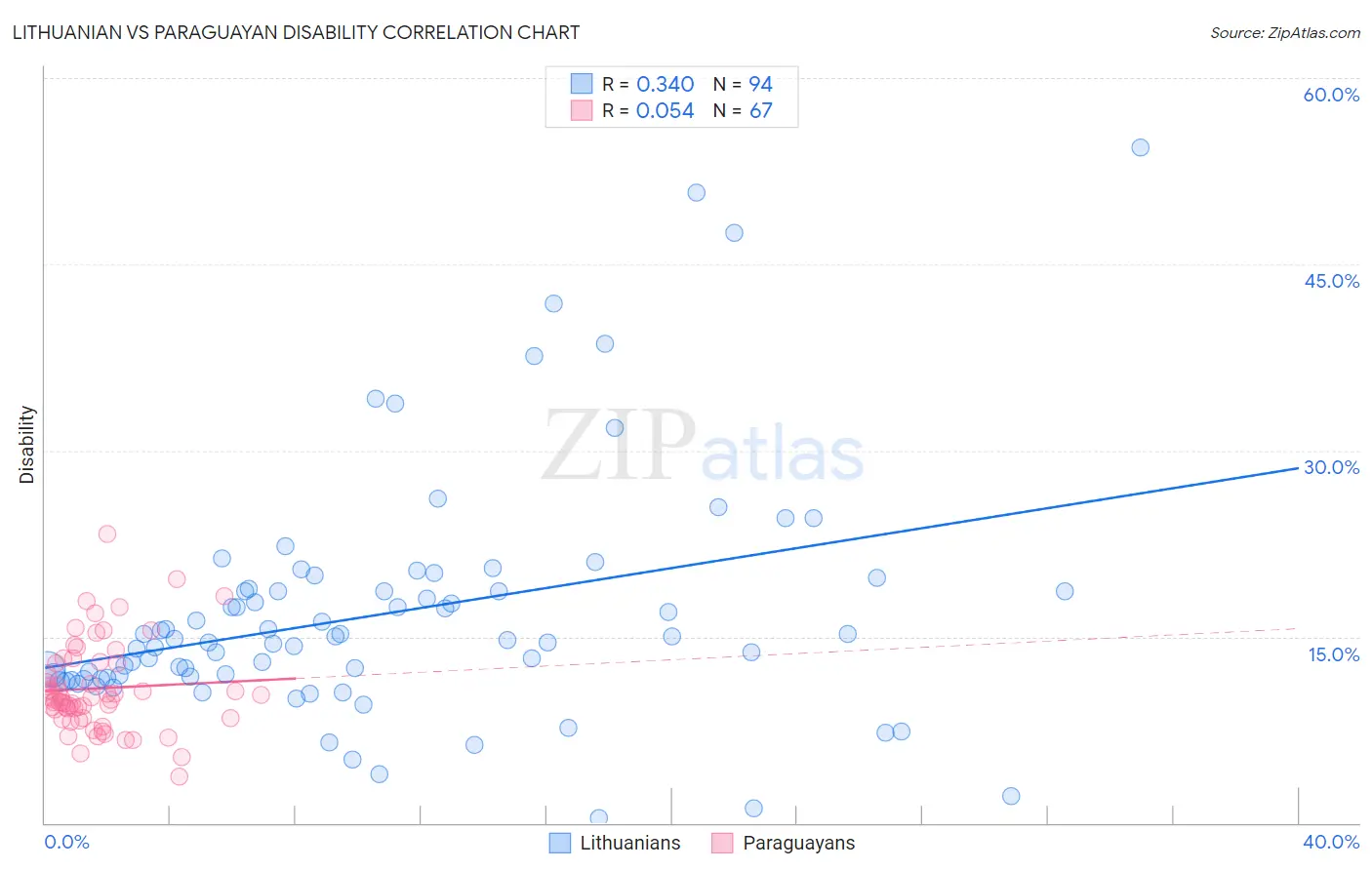Lithuanian vs Paraguayan Disability