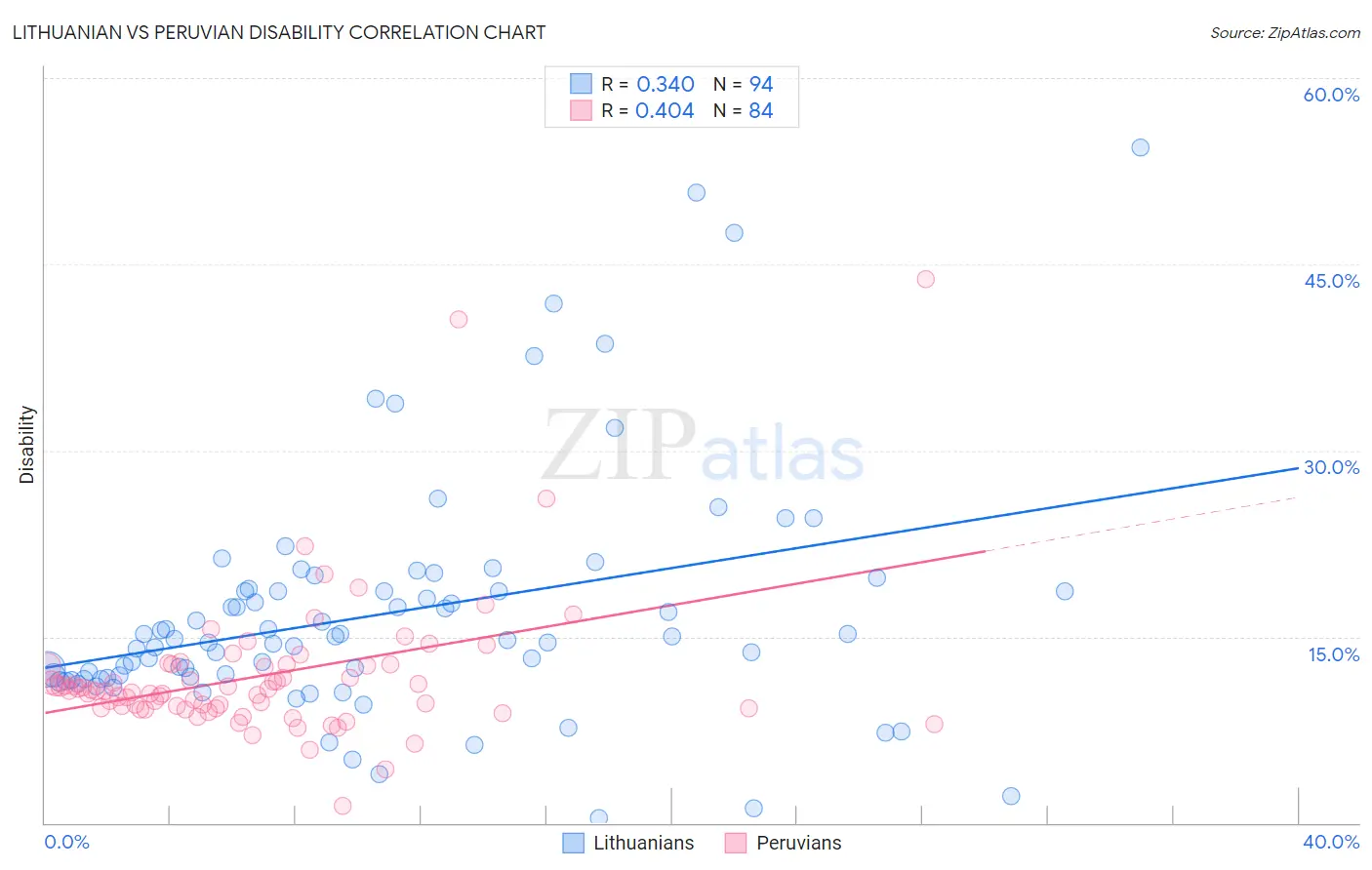 Lithuanian vs Peruvian Disability