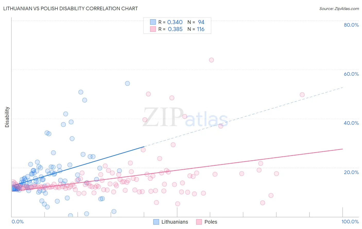 Lithuanian vs Polish Disability