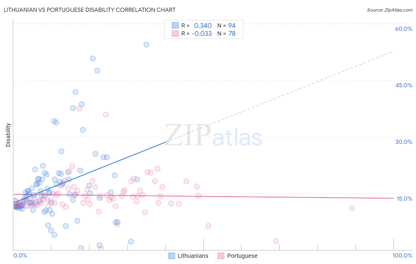 Lithuanian vs Portuguese Disability