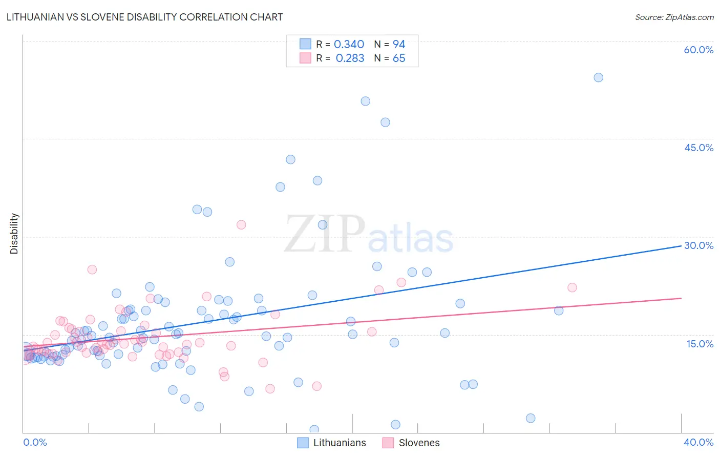 Lithuanian vs Slovene Disability