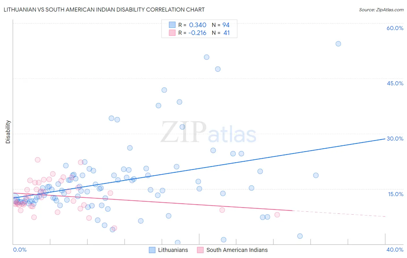Lithuanian vs South American Indian Disability