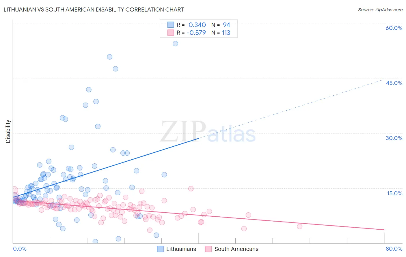 Lithuanian vs South American Disability