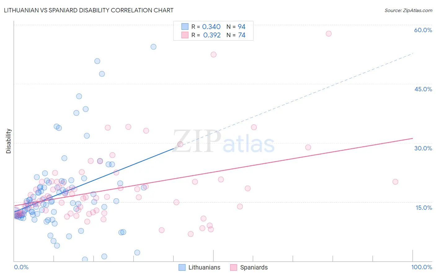 Lithuanian vs Spaniard Disability