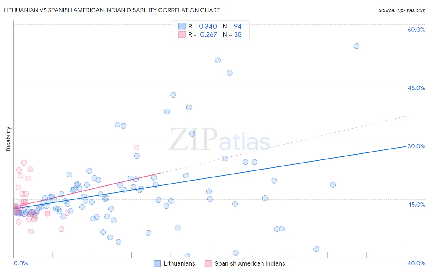 Lithuanian vs Spanish American Indian Disability